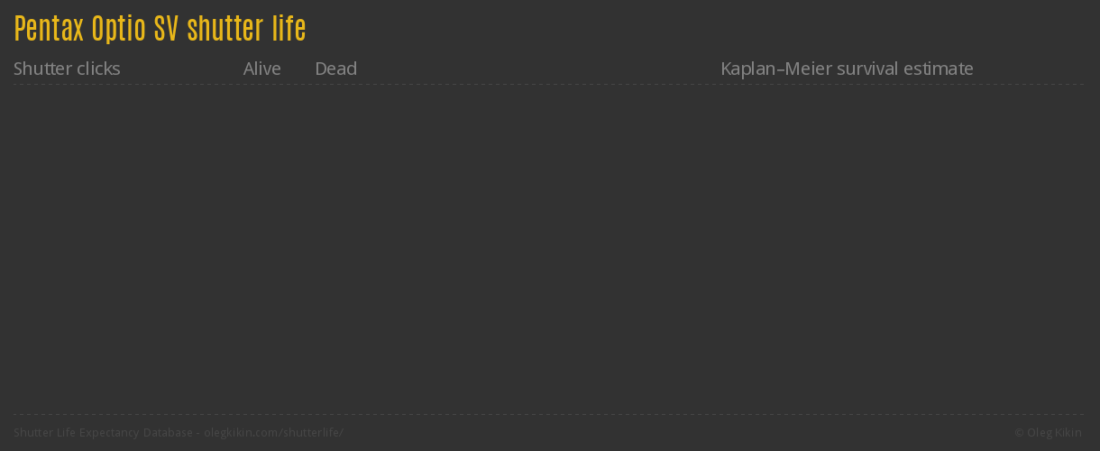 Pentax Optio SV shutter life